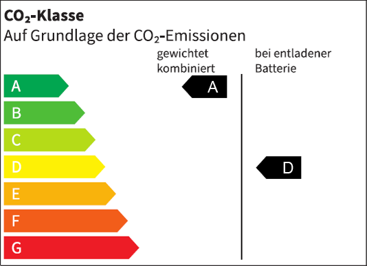 CO2-Klasse des Fahrzeugs