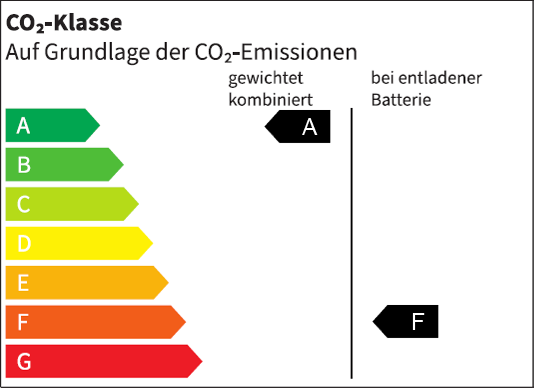 CO2-Klasse des Fahrzeugs