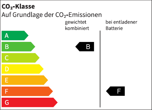 CO2-Klasse des Fahrzeugs