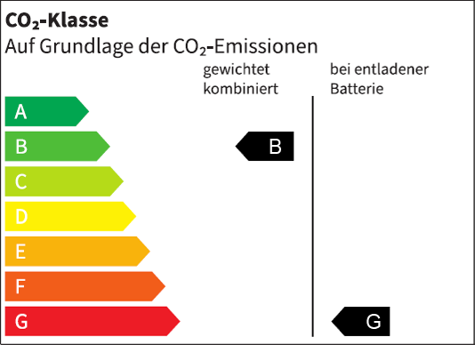 CO2-Klasse des Fahrzeugs