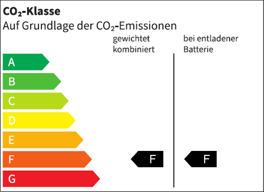 CO2-Klasse des Fahrzeugs